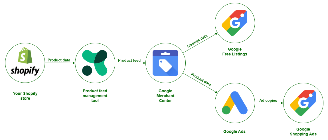 How to create Google Free Listings and Google Shopping Ads using a single product feed