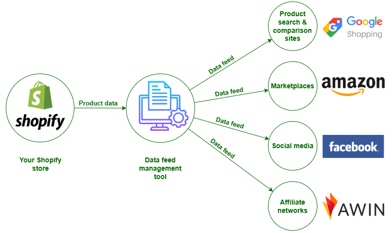 Product feed management process